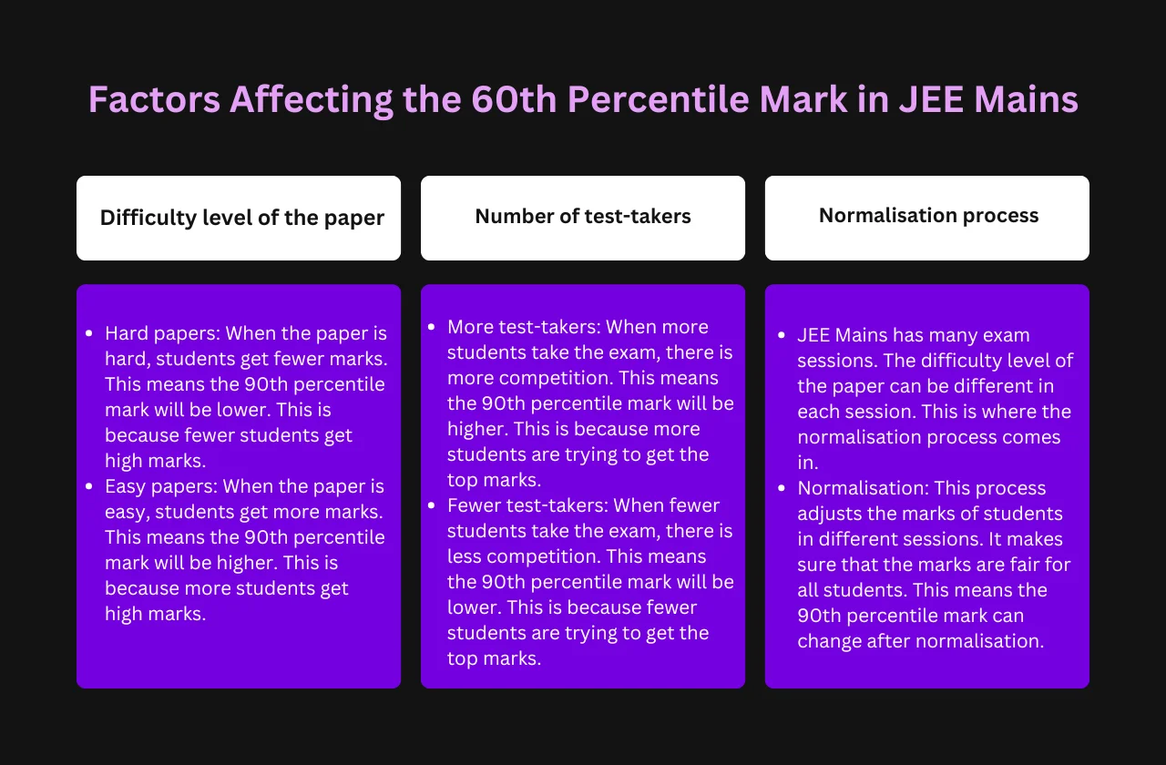 Factors Affecting the 60th Percentile Mark in JEE Mains