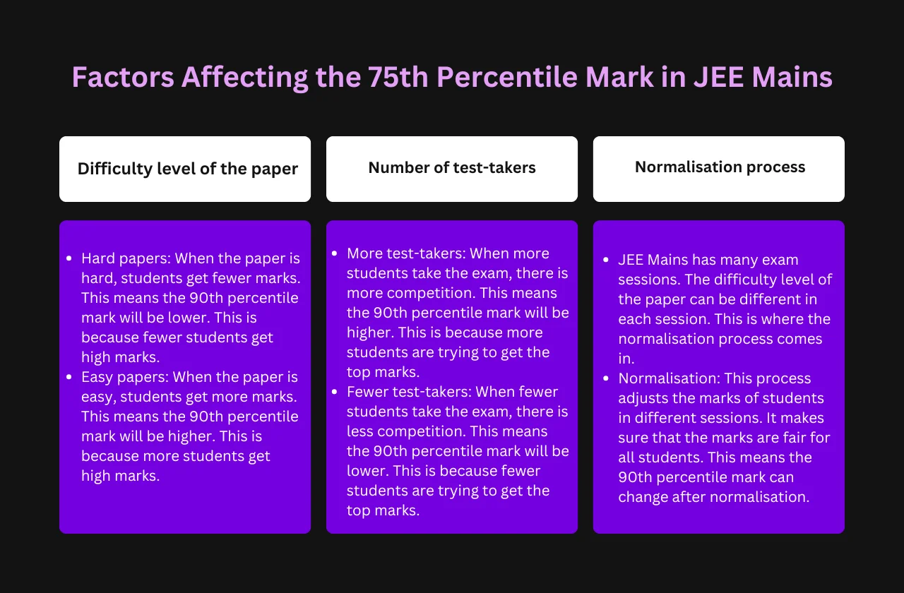 Factors Affecting the 75th Percentile Mark in JEE Mains