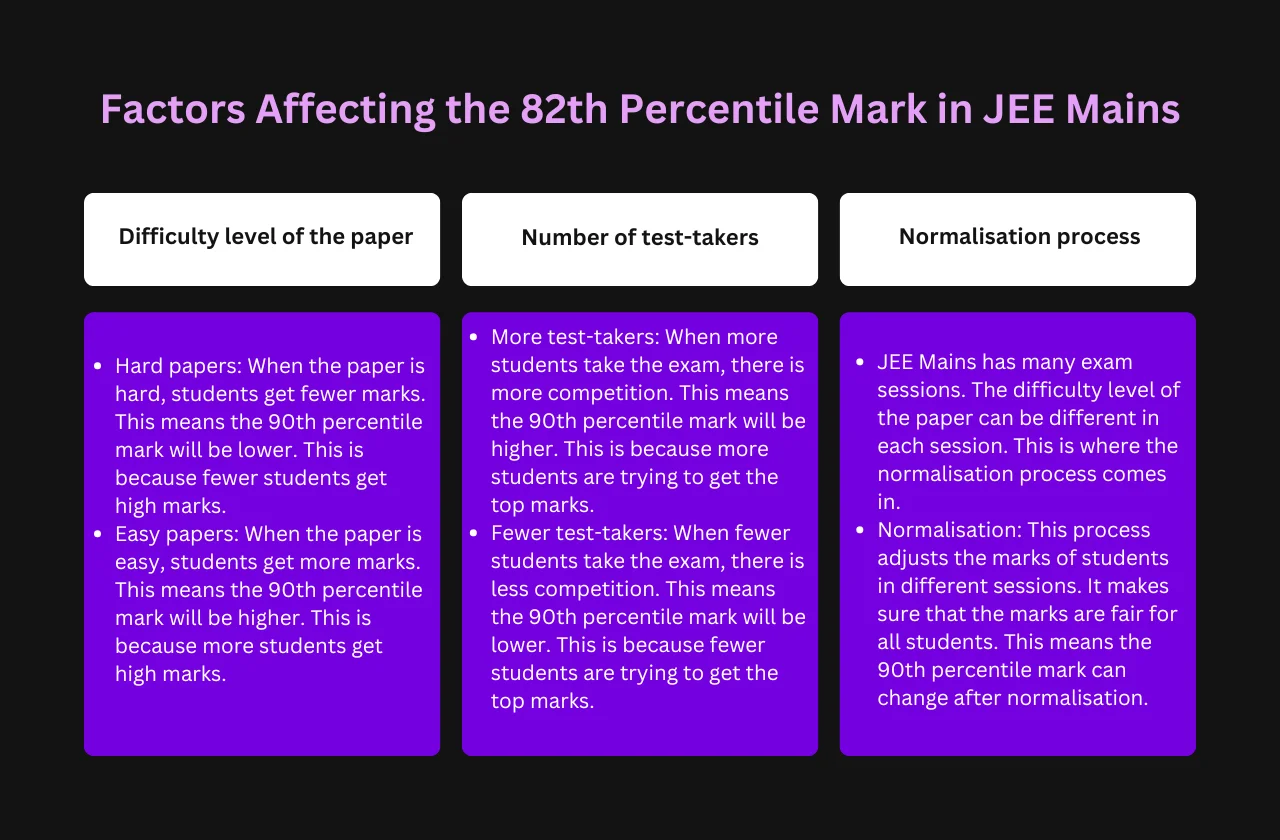 Factors Affecting the 82nd Percentile Mark in JEE Mains