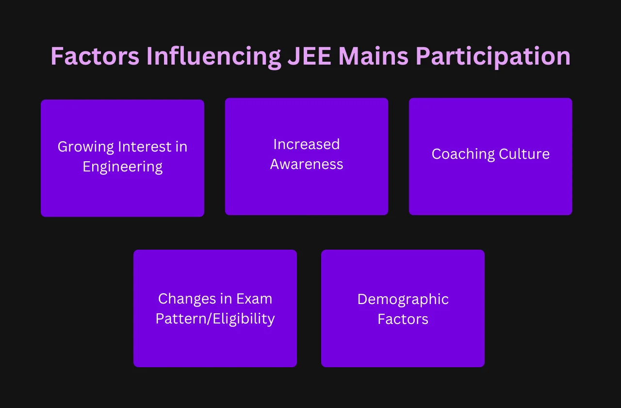Factors Influencing JEE Mains Participation
