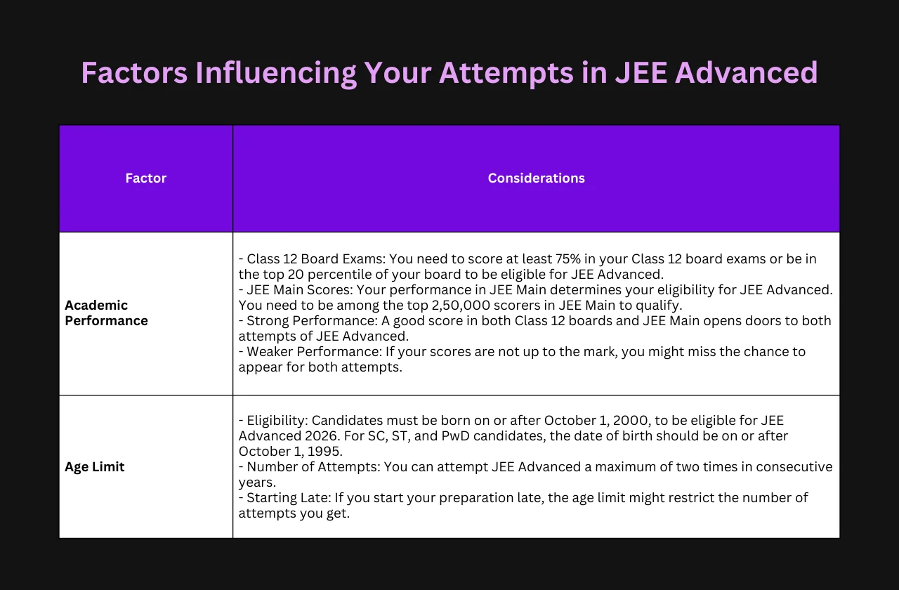 Factors Influencing Your Attempts in JEE Advanced 
