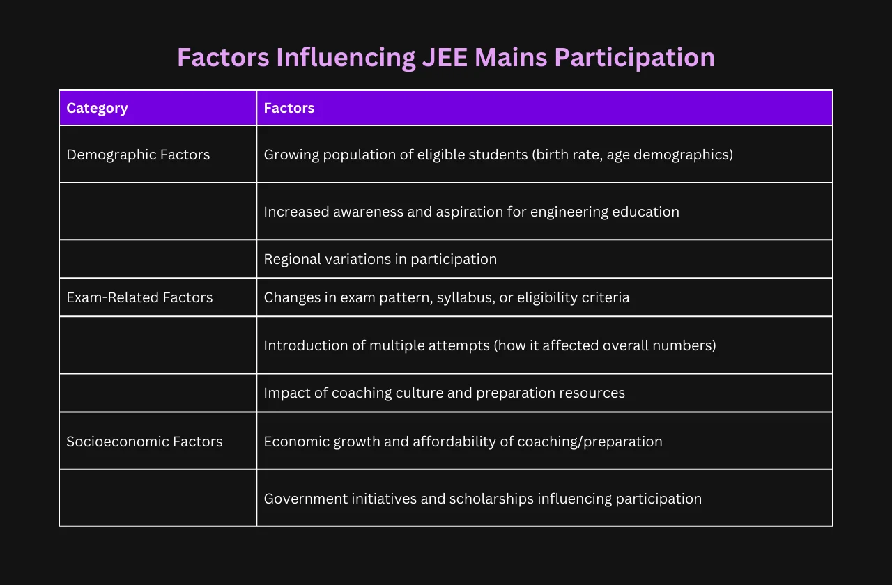 Factors Influencing JEE Mains Participation