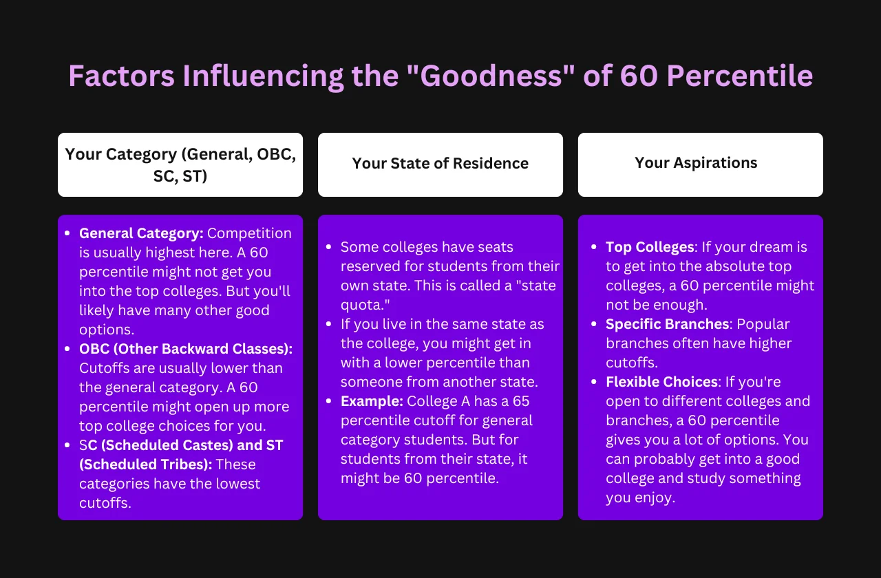Factors Influencing the "Goodness" of 60 Percentile
