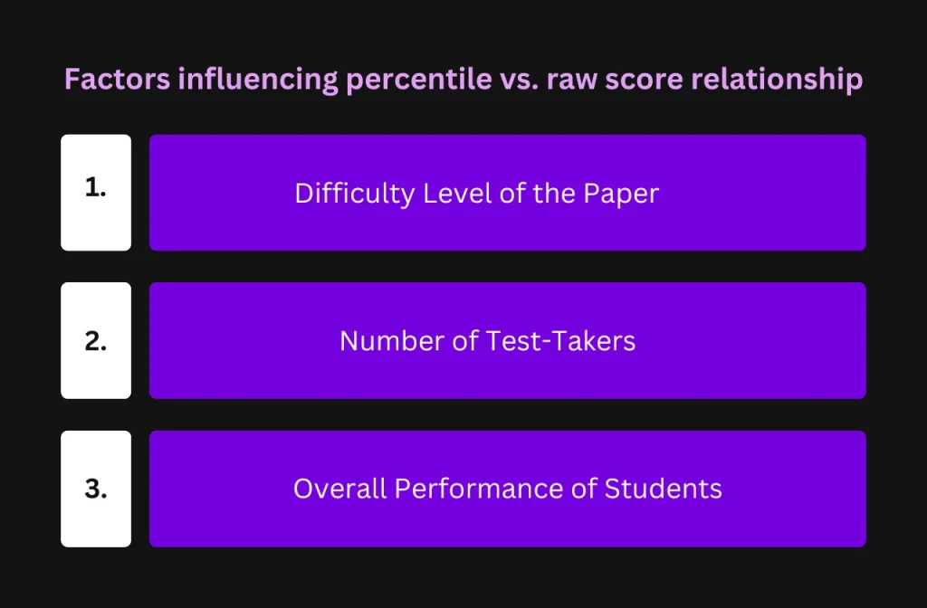 Factors influencing percentile vs. raw score relationship