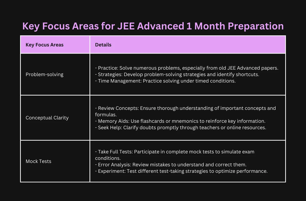 Key Focus Areas for JEE Advanced 1 Month Preparation