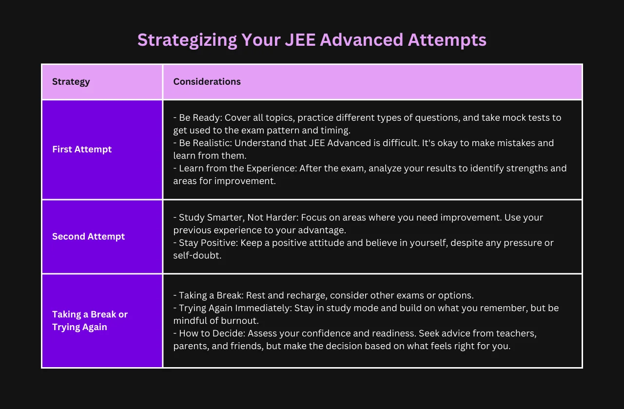 Strategizing Your JEE Advanced Attempts