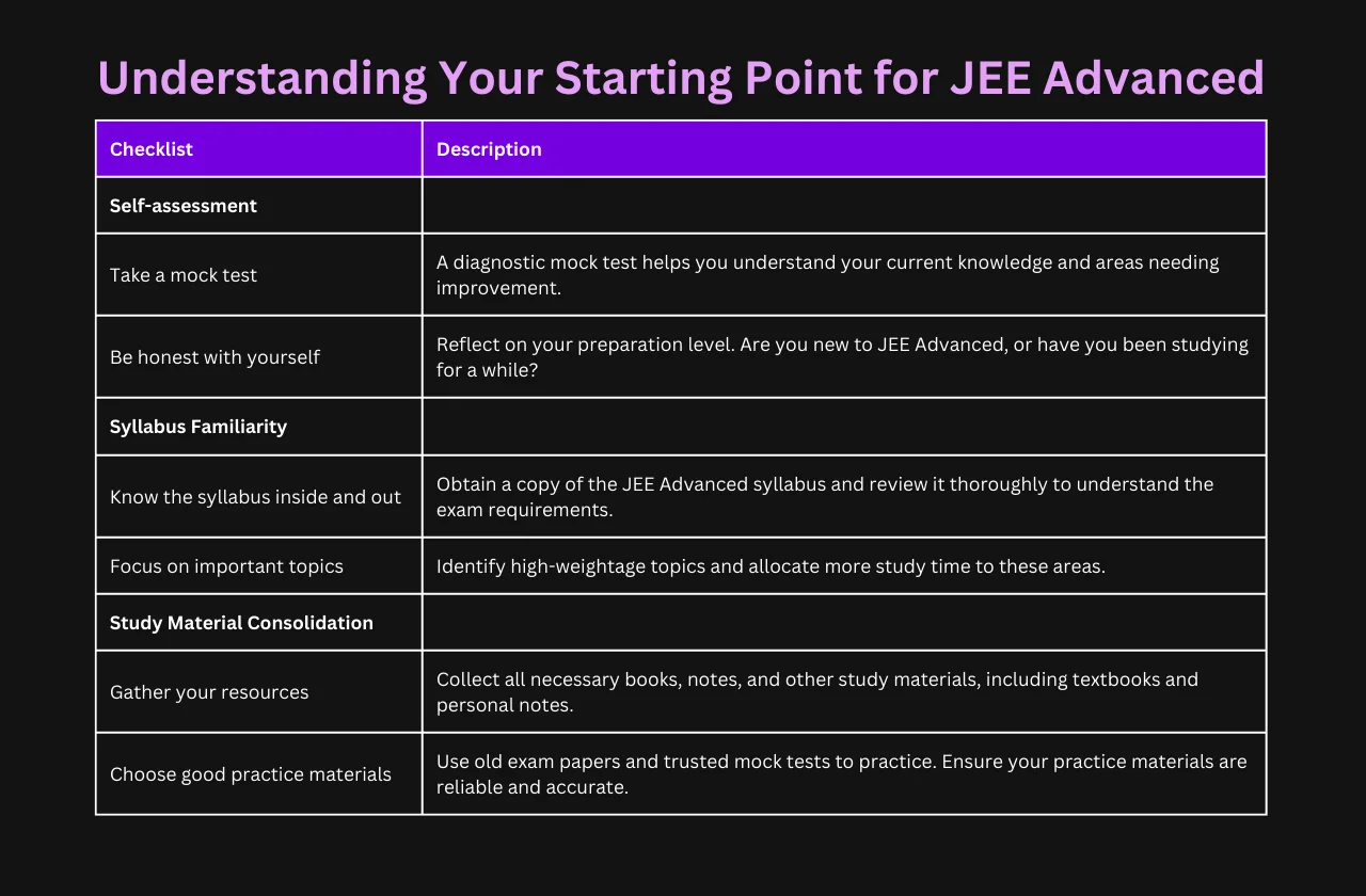 Understanding Your Starting Point for JEE Advanced