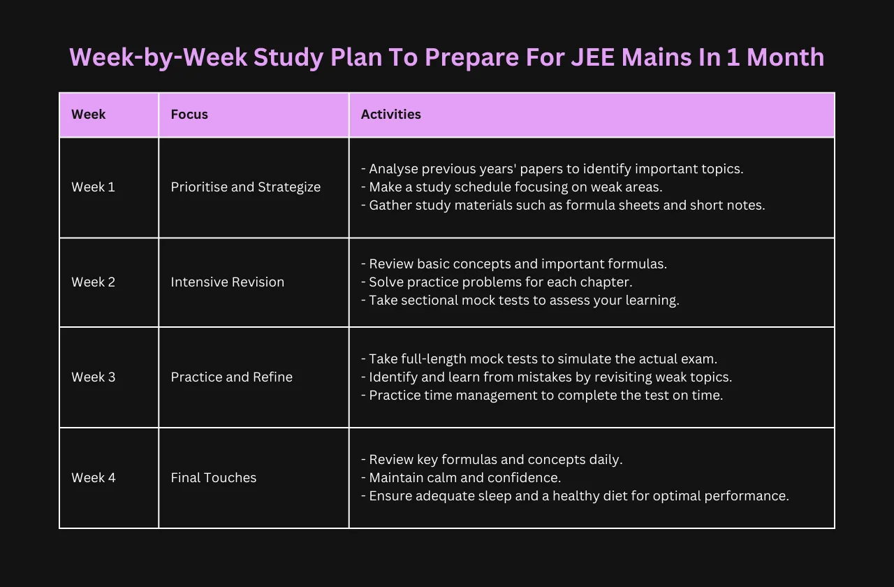 Week-by-Week Study Plan To Prepare For JEE Mains In 1 Month
