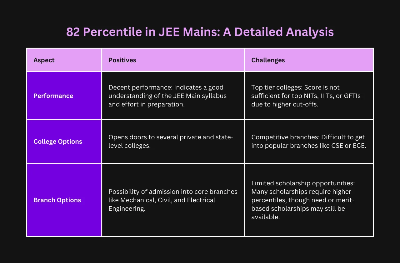 82 percentile JEE Mains detailed analysis
