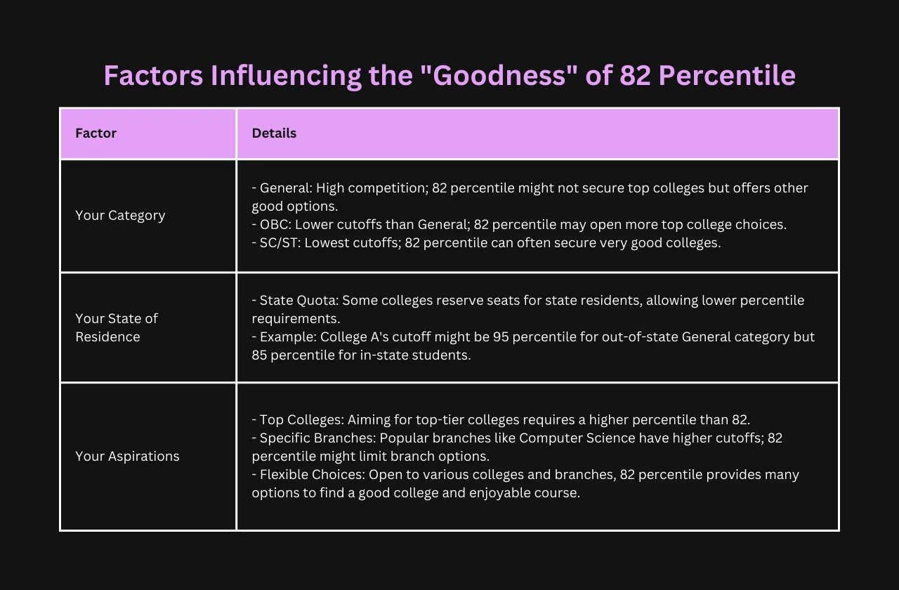 factors influencing goodness 82 percentile