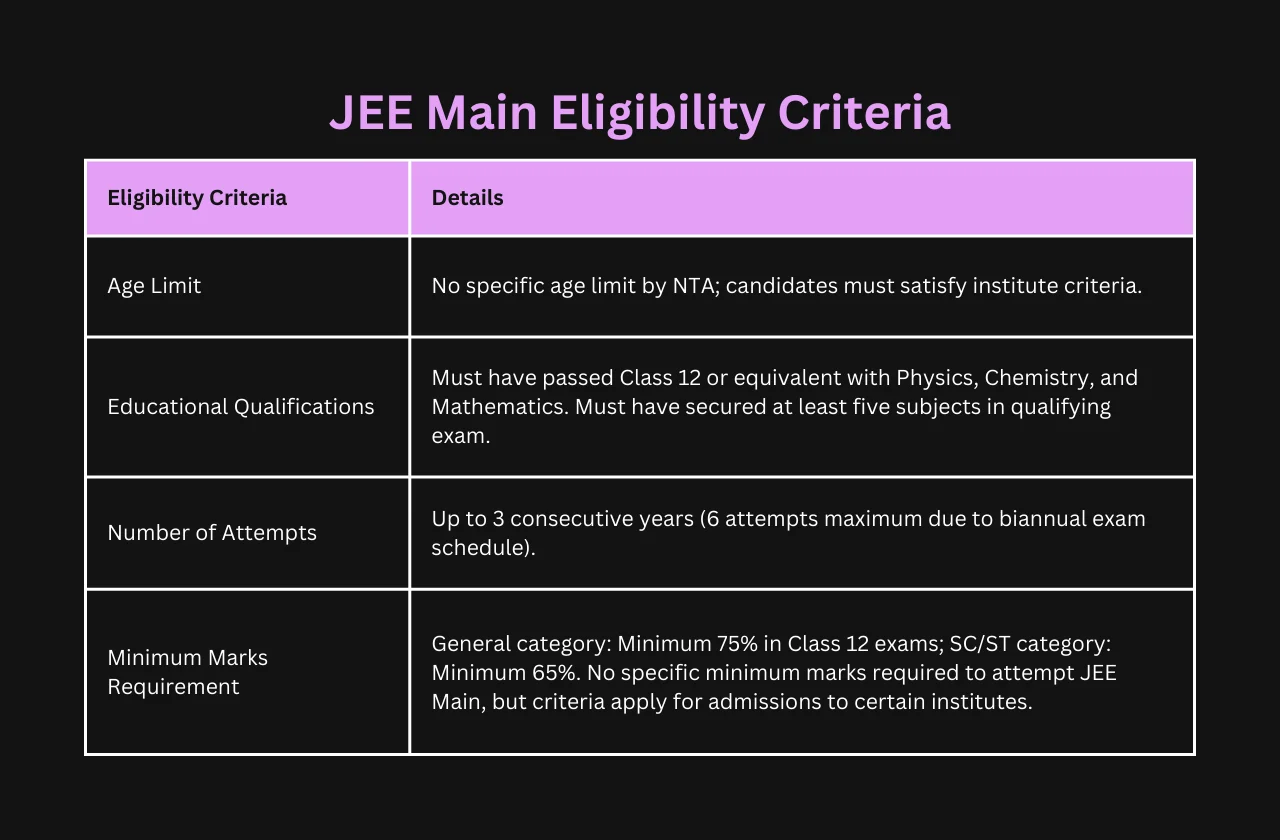 JEE Main eligibility criteria