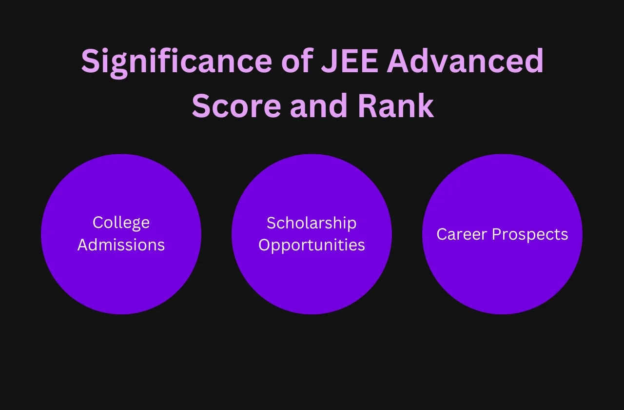 Significance of JEE Advanced Score and Rank