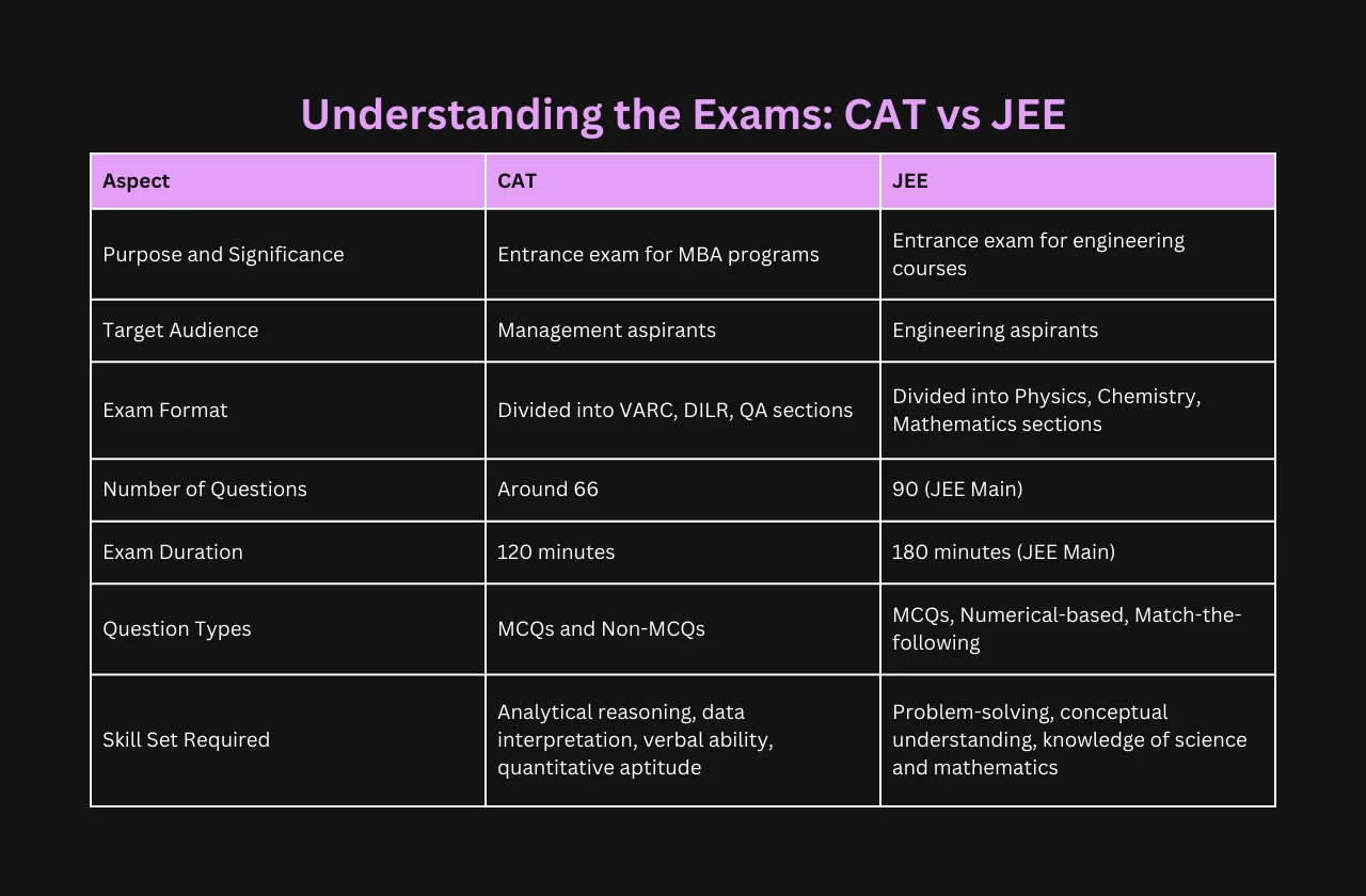 understanding exams CAT vs JEE