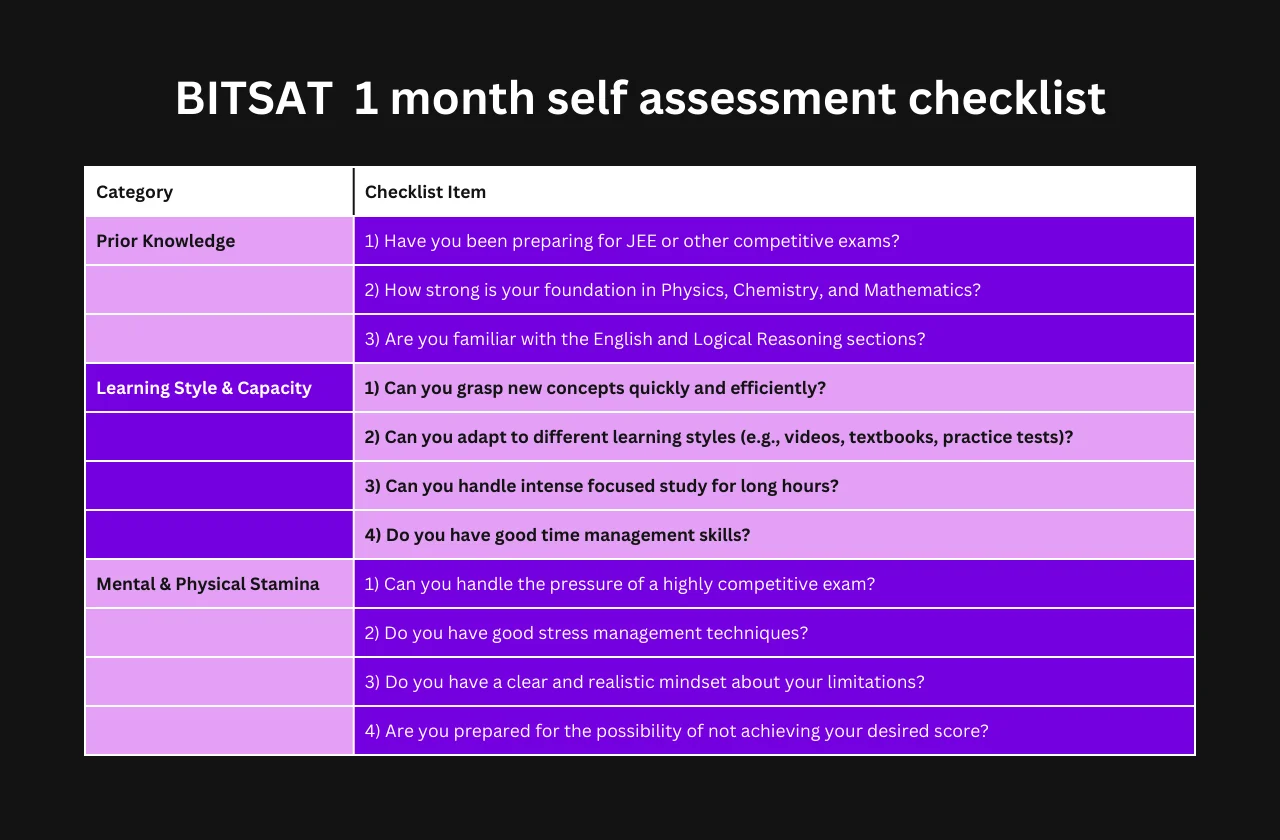 Will you be able to crack BITSAT in 1 month depends on the following self-assessment