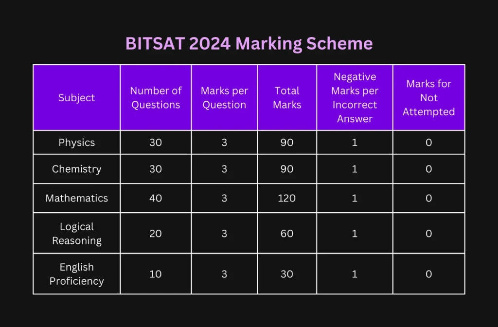BITSAT 2026 Marking Scheme