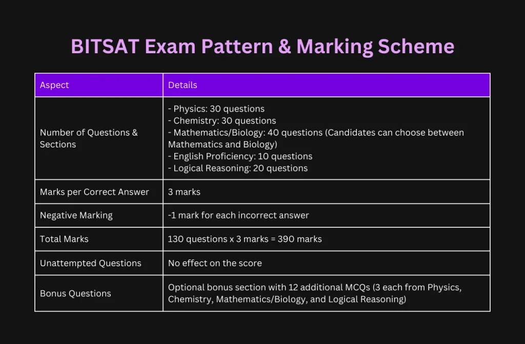 BITSAT 2026 Exam Pattern & Marking Scheme