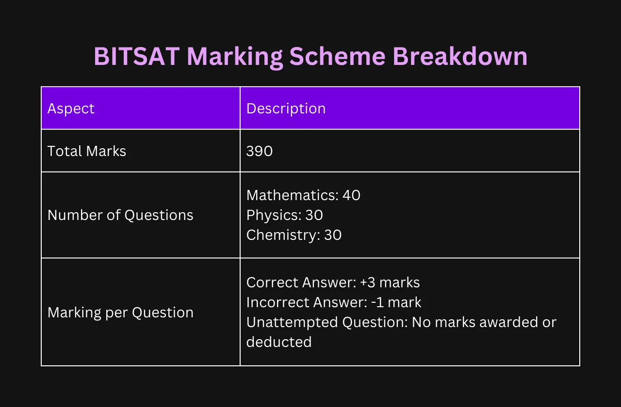 BITSAT Marking Scheme Breakdown