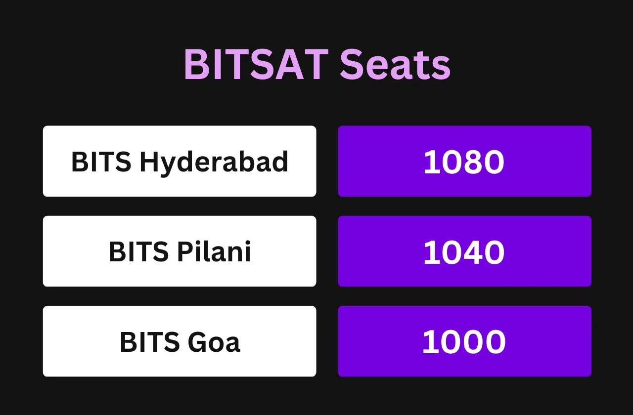 Estimating BITSAT Seat Availability