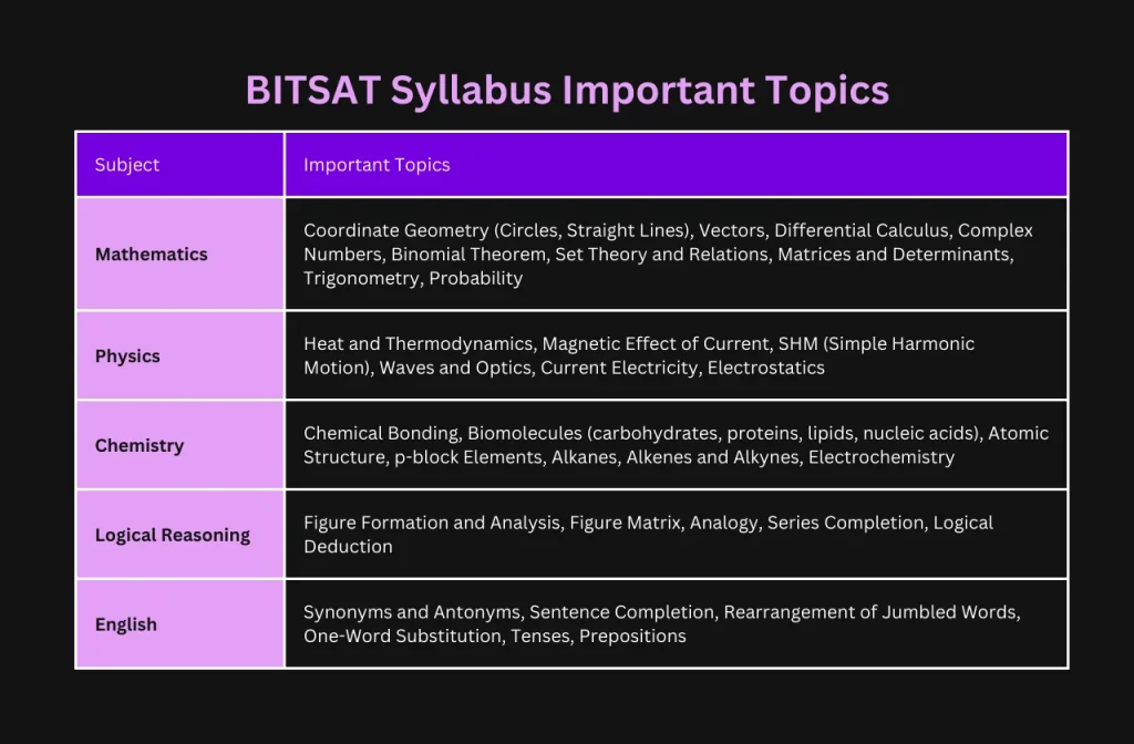 BITSAT Syllabus Important Topics