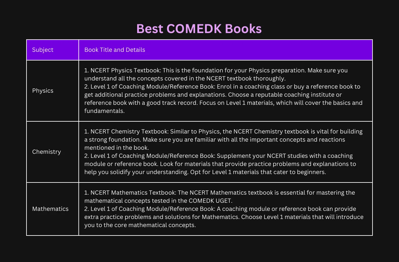 Best COMEDK Books for 2026