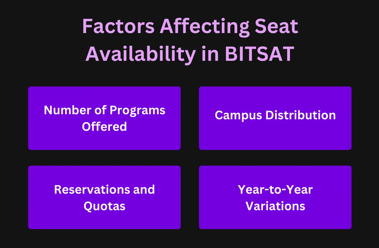 Understanding the Seat Distribution in BITSAT