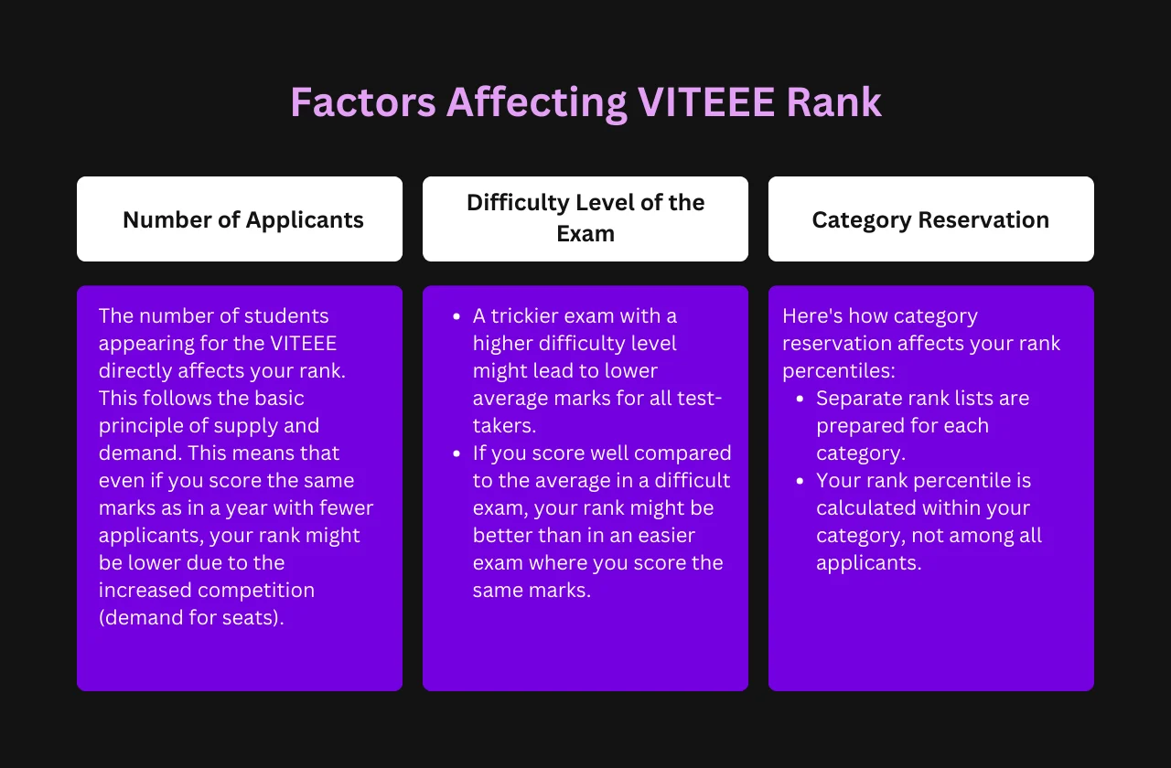 Factors Affecting VITEEE Rank