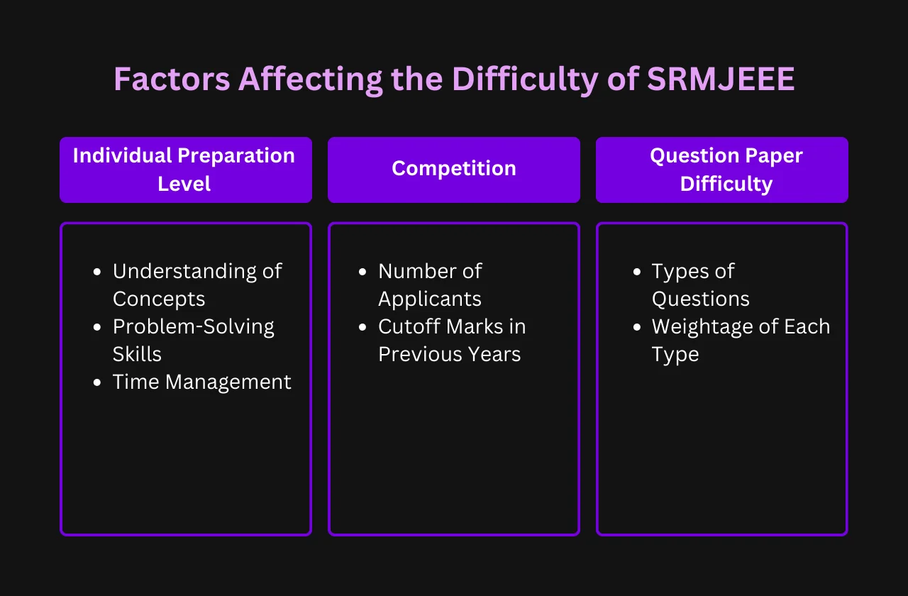 Factors Affecting the Difficulty of SRMJEEE