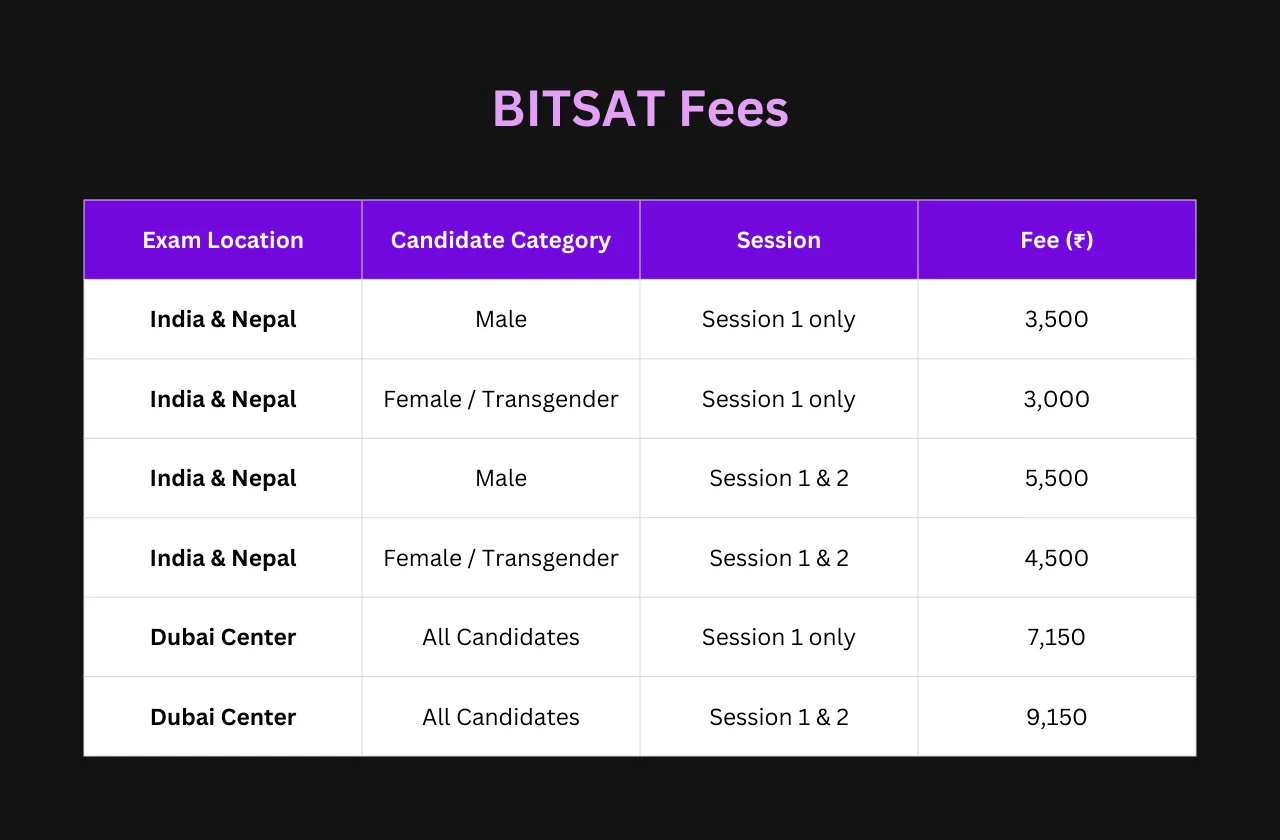 BITSAT 2026 Fees