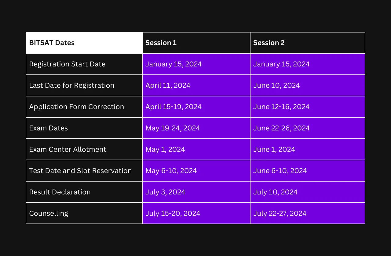 BITSAT 2026 Important Dates