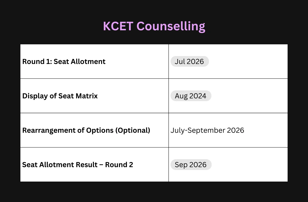 When will KCET counselling start?