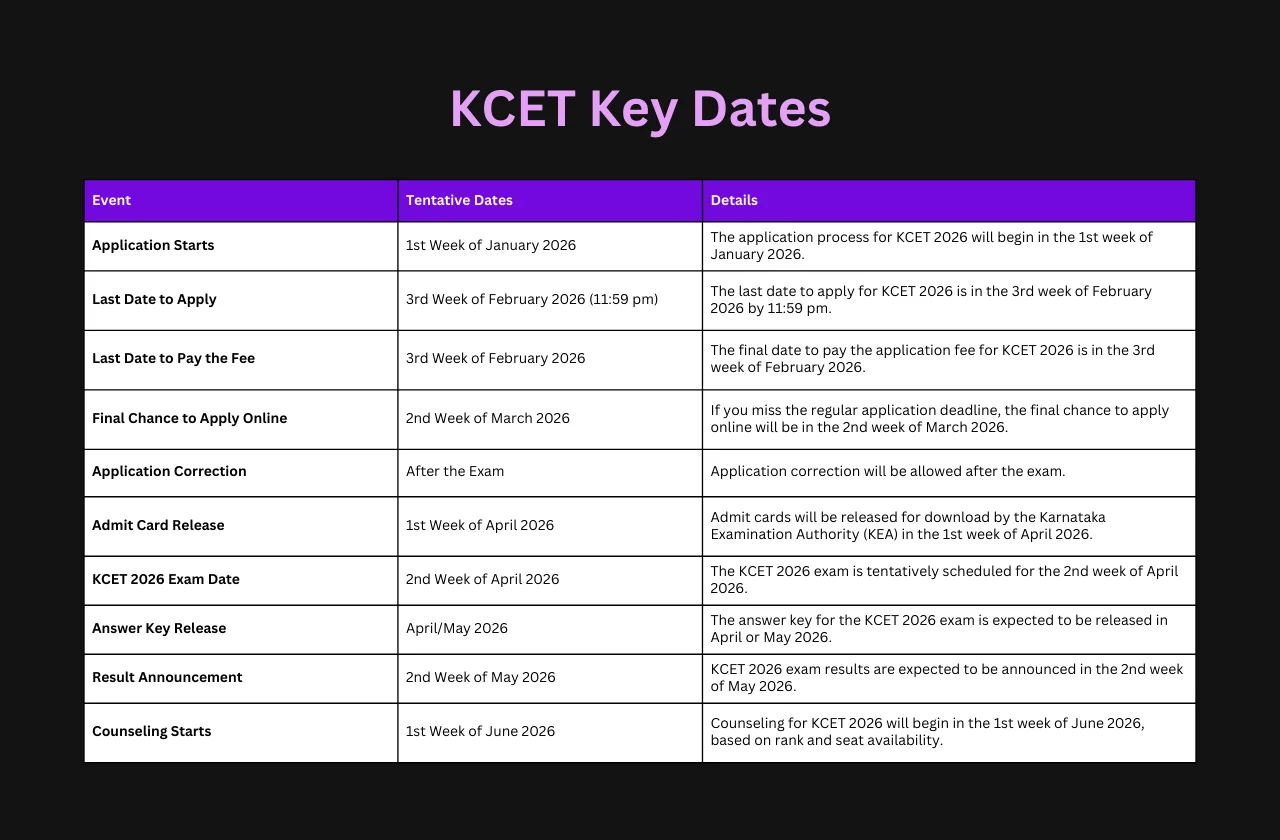 Other Important Dates