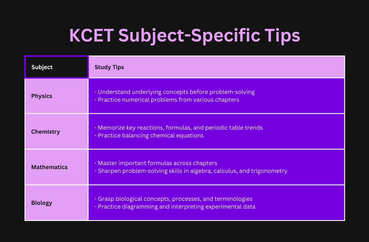 KCET Subject-Specific Tips
