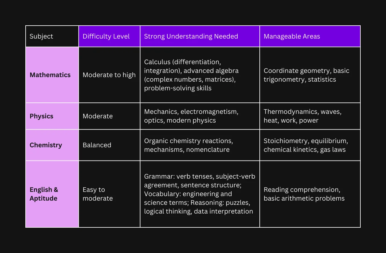 Subject-wise analysis