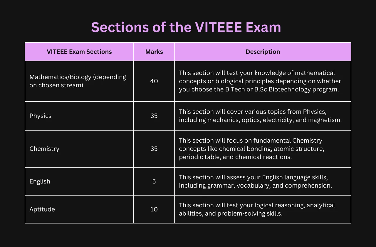 Selections of the VITEEE Exam