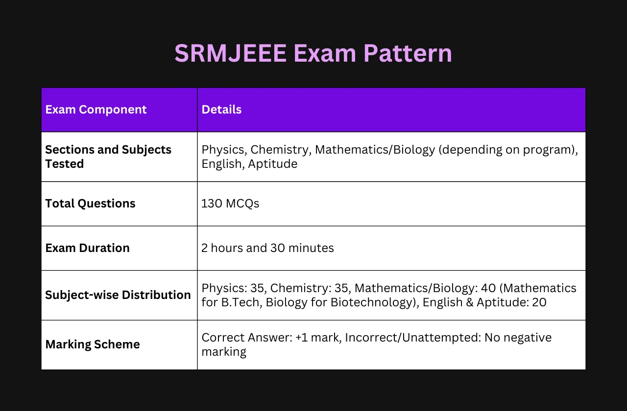 SRMJEEE marking scheme