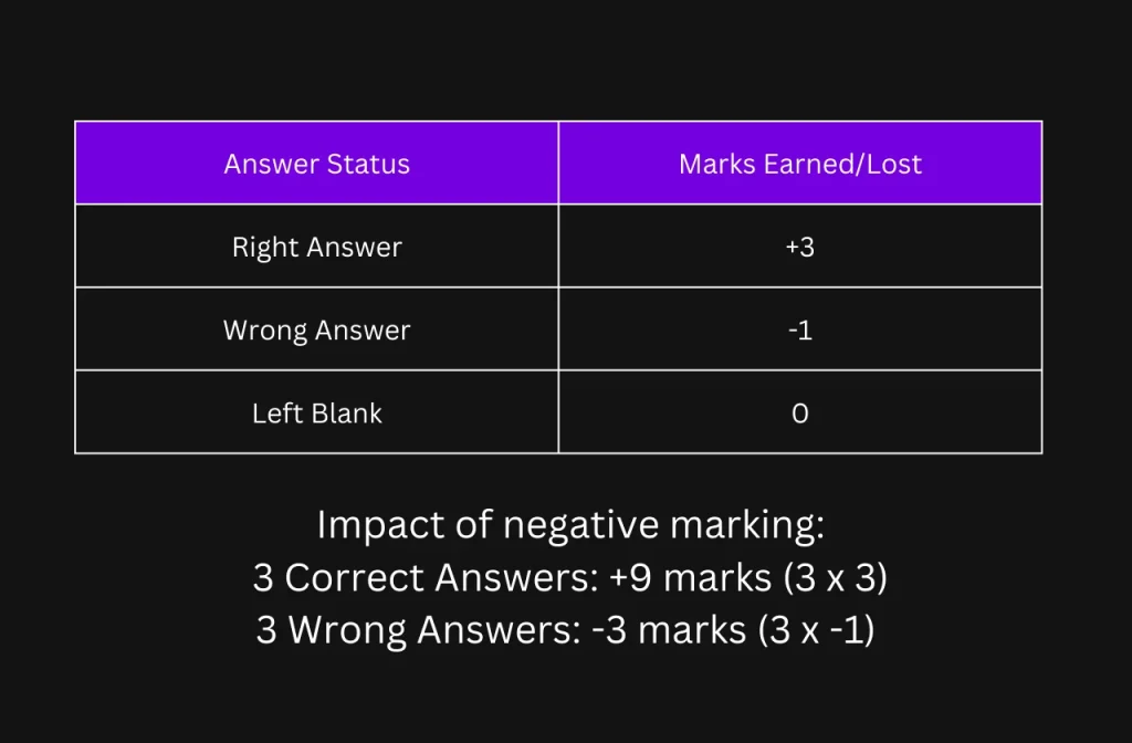 Understanding BITSAT Scoring System
