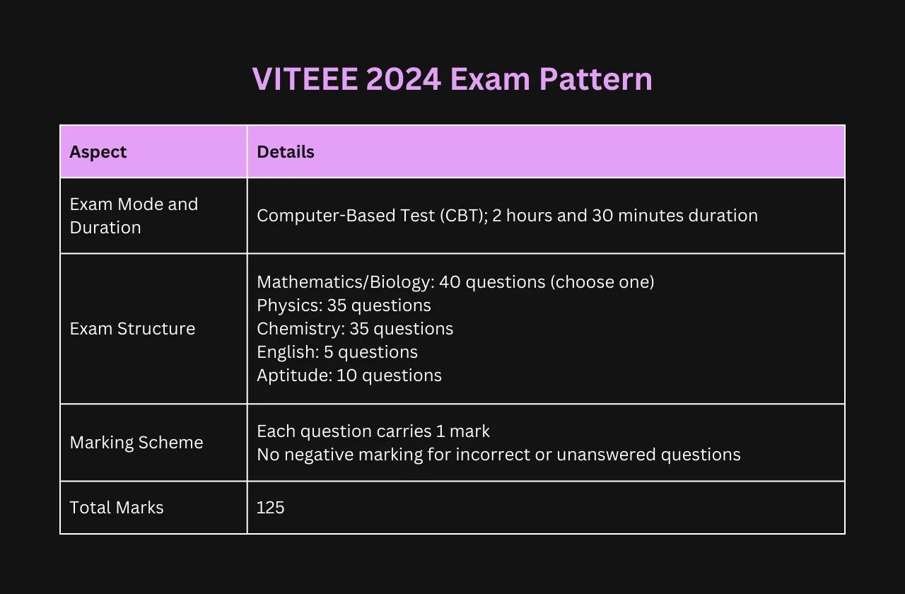 VITEEE 2026 Exam Pattern