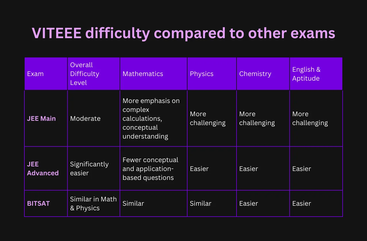 Comparison with other entrance exams