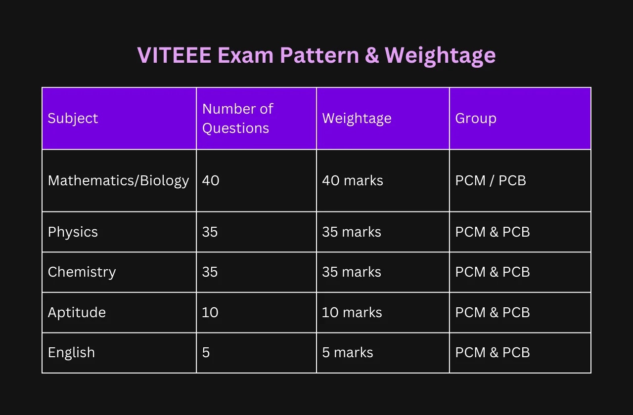 VITEEE Exam Pattern & Weightage