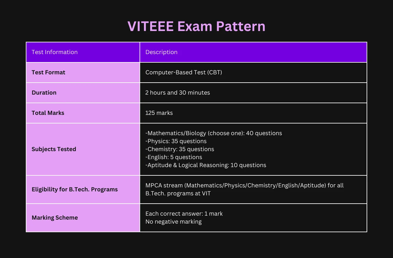 VITEEE Exam Pattern (2026)