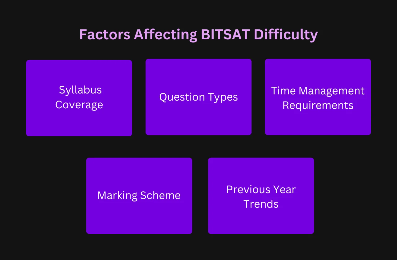 Factors Affecting BITSAT Difficulty