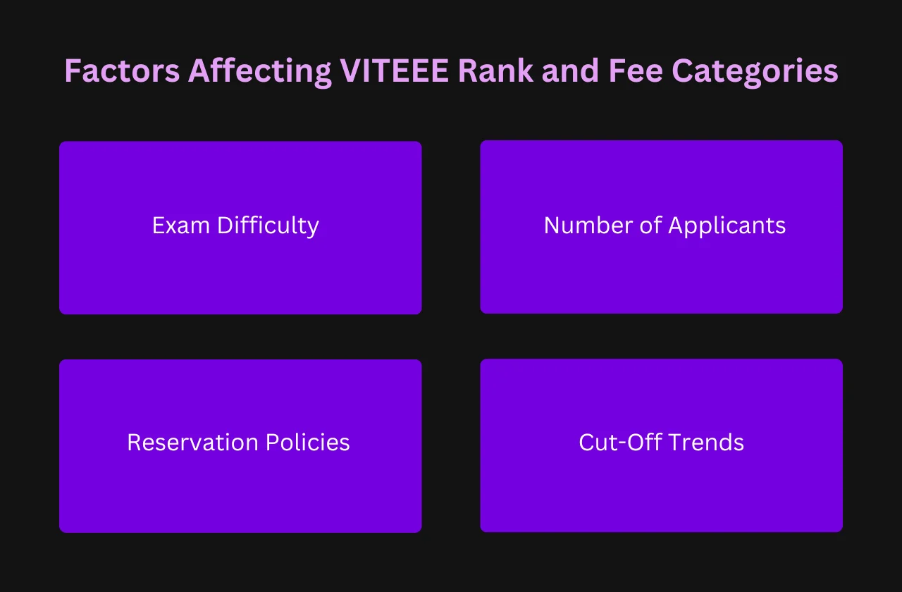 Factors Affecting VITEEE Rank and Fee Categories