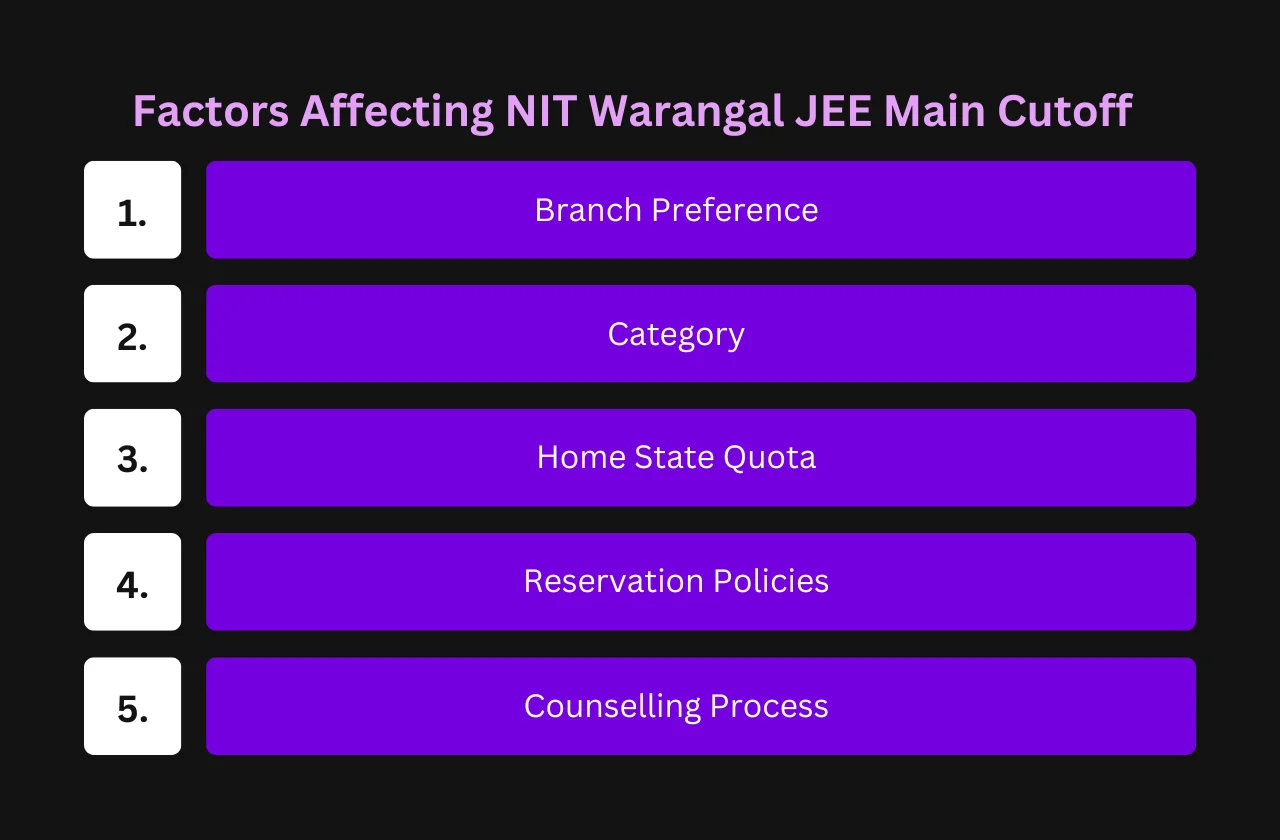 Factors Affecting NIT Warangal JEE Main Cutoff