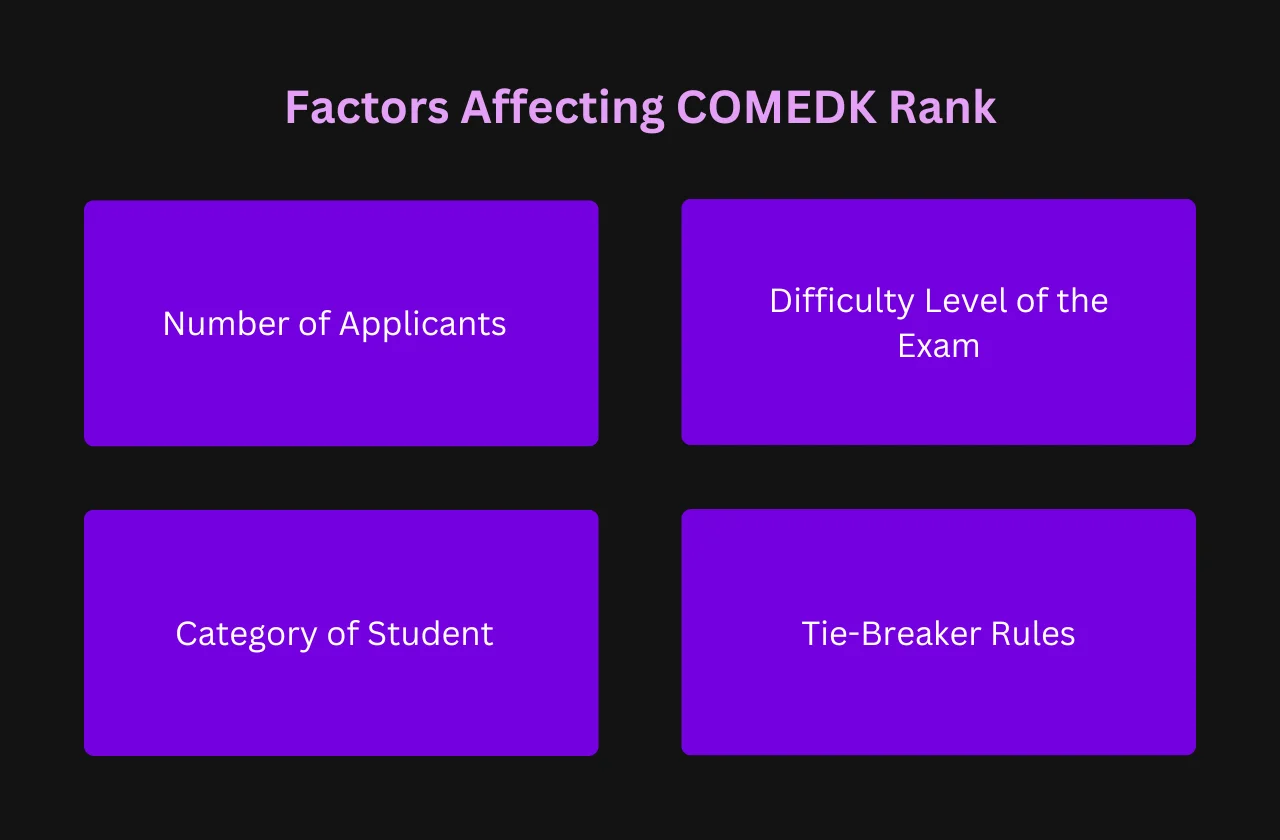 Factors Affecting COMEDK Rank