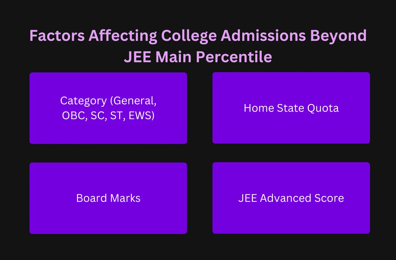 factors affecting college admissions beyond JEE Main percentile