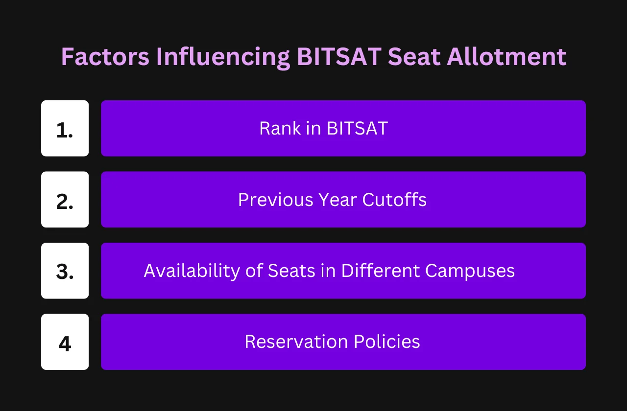 Factors Influencing BITSAT Seat Allotment