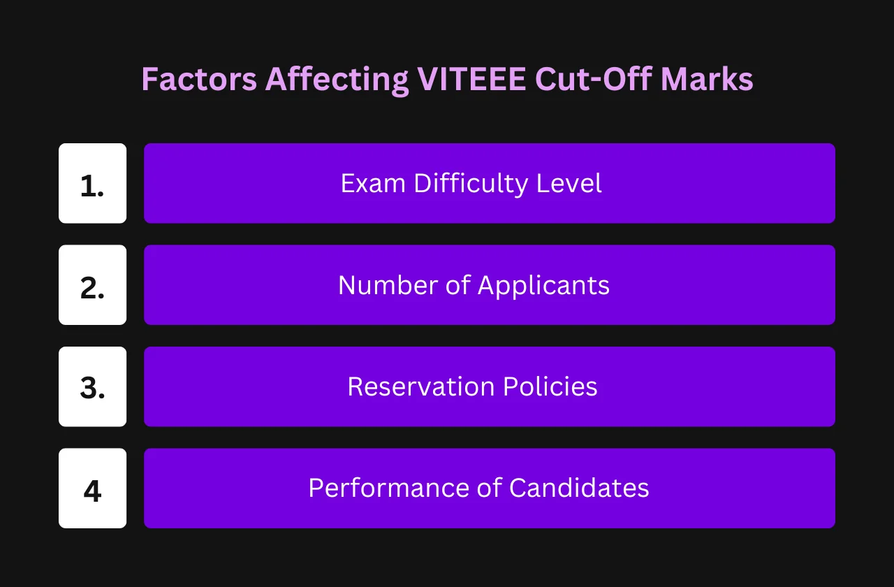 Factors Affecting VITEEE Cut-Off Marks