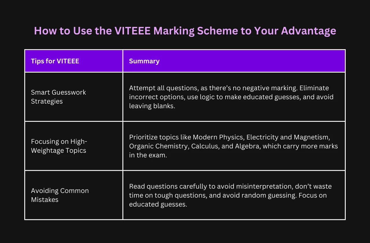 How to Use the VITEEE Marking Scheme to Your Advantage 