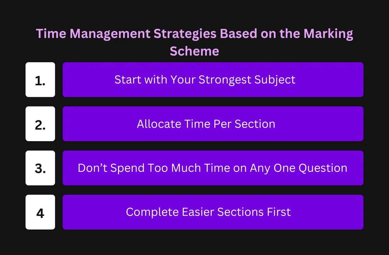 Time Management Strategies Based on the Marking Scheme