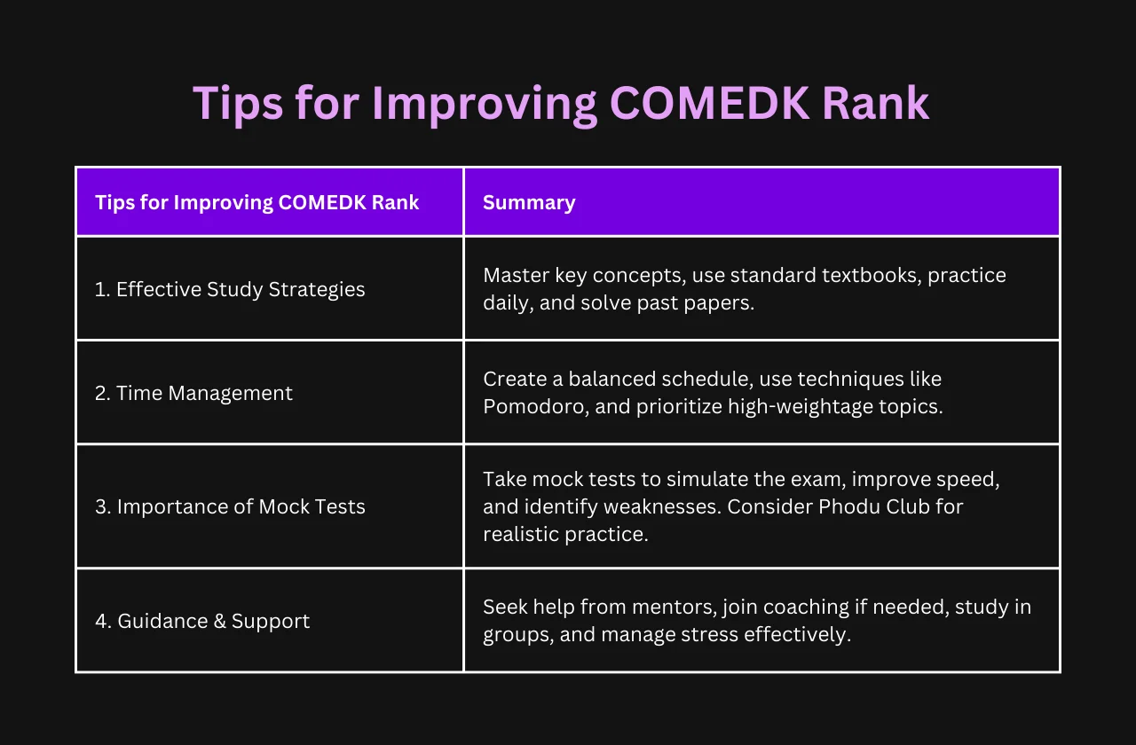 Tips for Improving COMEDK Rank